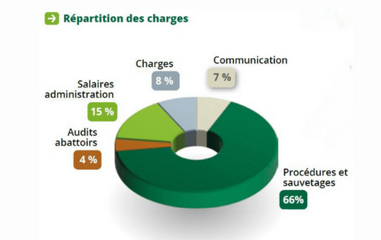 Dépenses OABA 2021